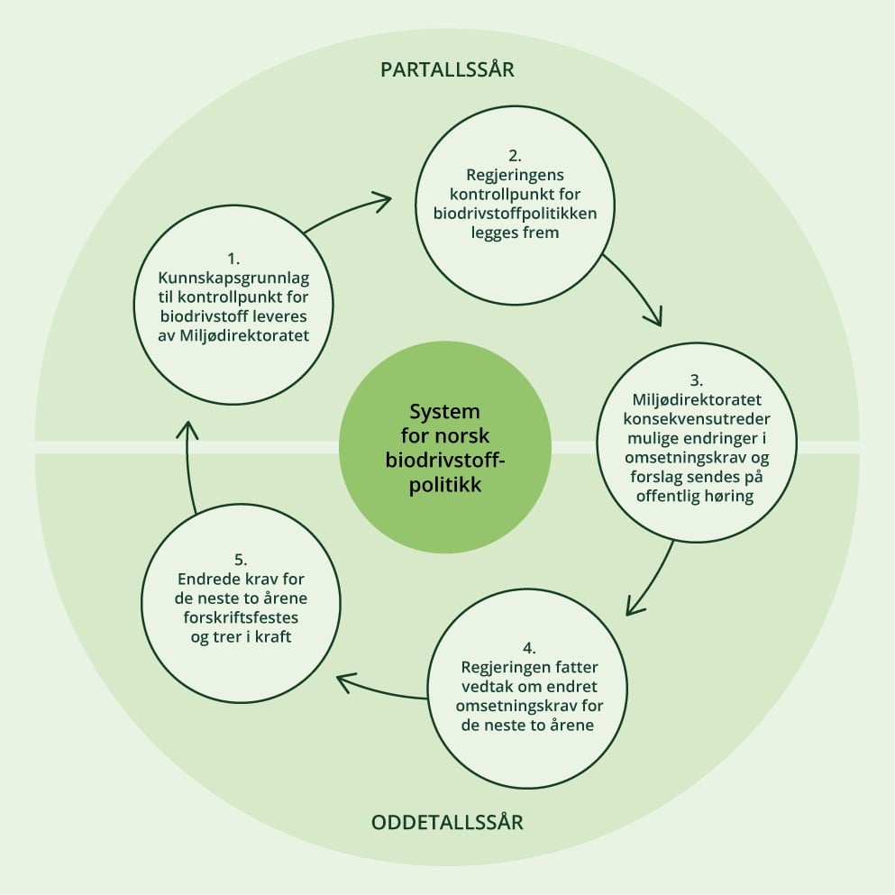 Illustrasjon av system for norsk biodrivstoffpolitikk