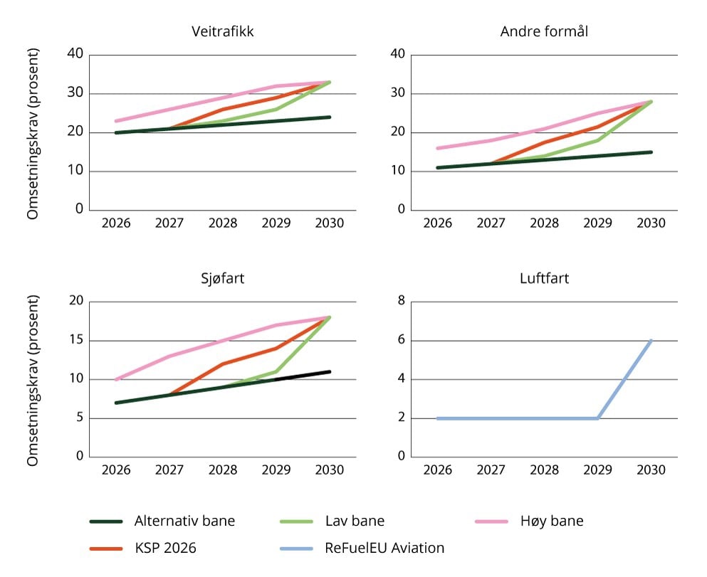 Mulige opptrappingsbaner for omsetningskravene for biodrivstoff fram til 2030