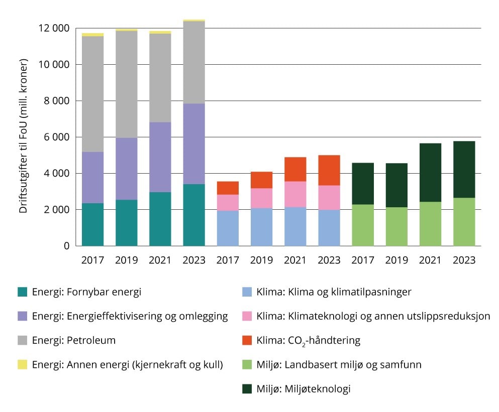 FoU-utgifter til energi, klima og miljø i 2017–2023 (faste 2022-priser)