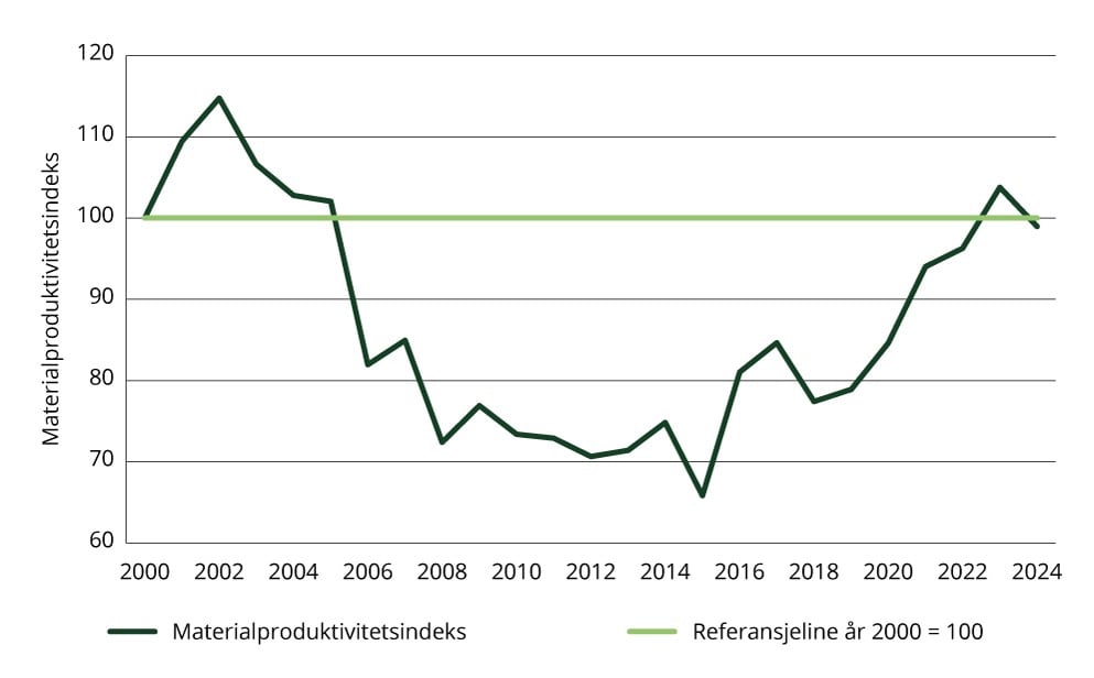 Materialproduktivitet sammenlignet med år 2000