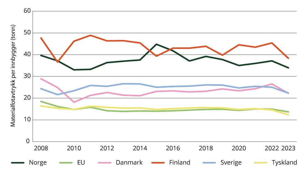Materialfotavtrykk per innbygger i Norge, gjennomsnitt for EU, Danmark, Finland, Sverige og Tyskland