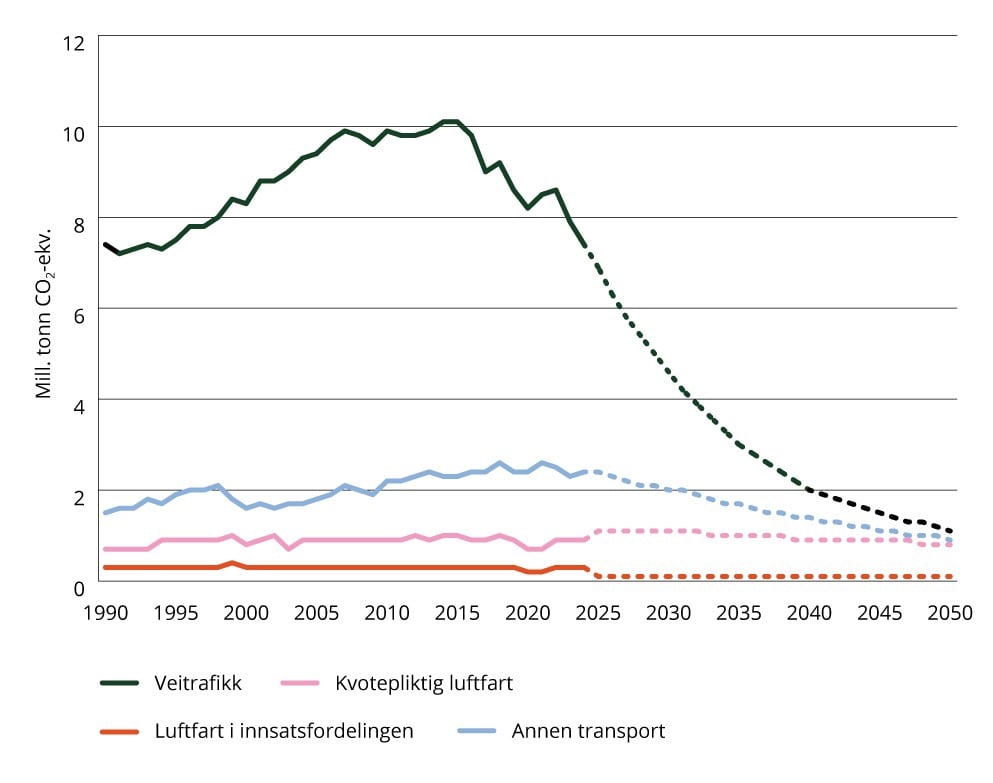 Utslipp fra transport fordelt på ulike kilder – historiske utslipp og fremskriving med vedtatt politikk