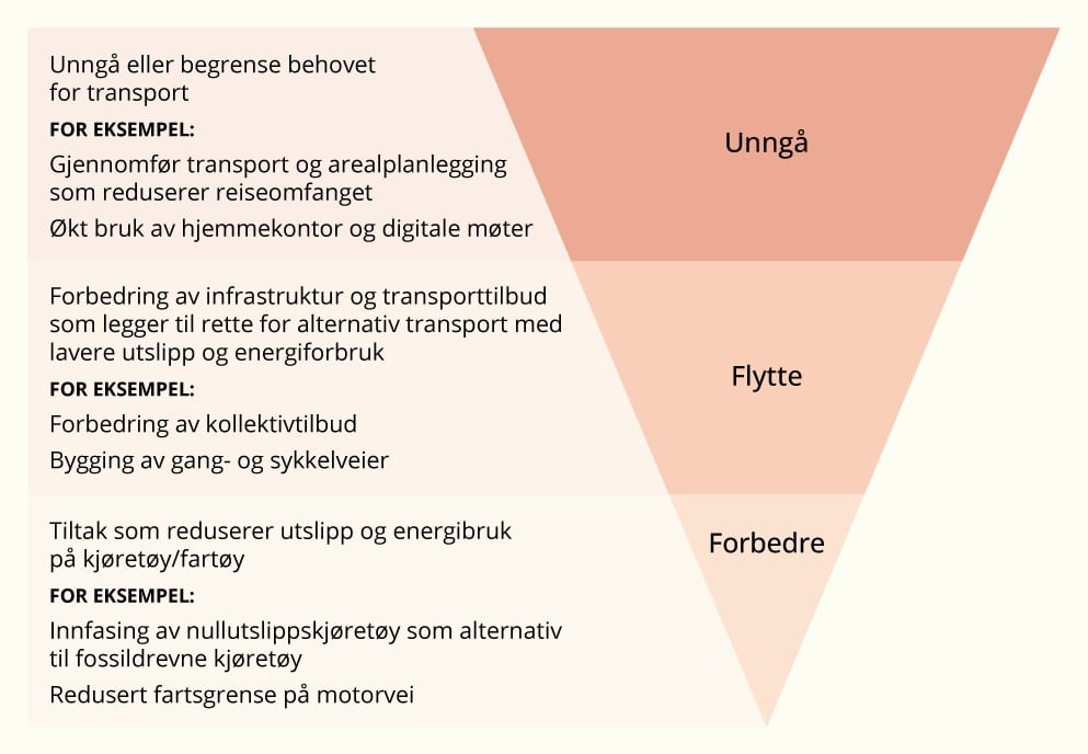 Illustrasjon av hvordan unngå, flytte, forbedre-rammeverket kan brukes i transportsektoren