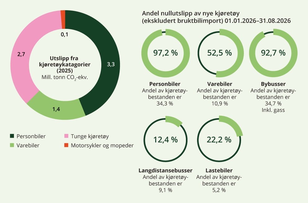 Sektorindikator veitransport – Status på utslipp fra veitransporten i 2025, og andel nullutslippskjøretøy så langt i 2026