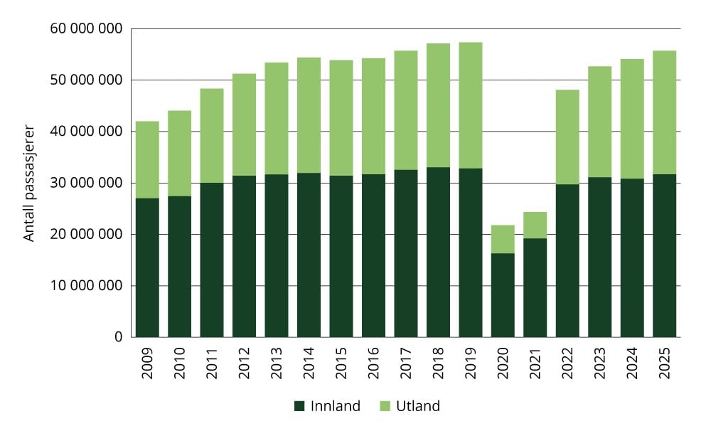 Antall utenlands og innenlands flyreiser til/fra norske lufthavner