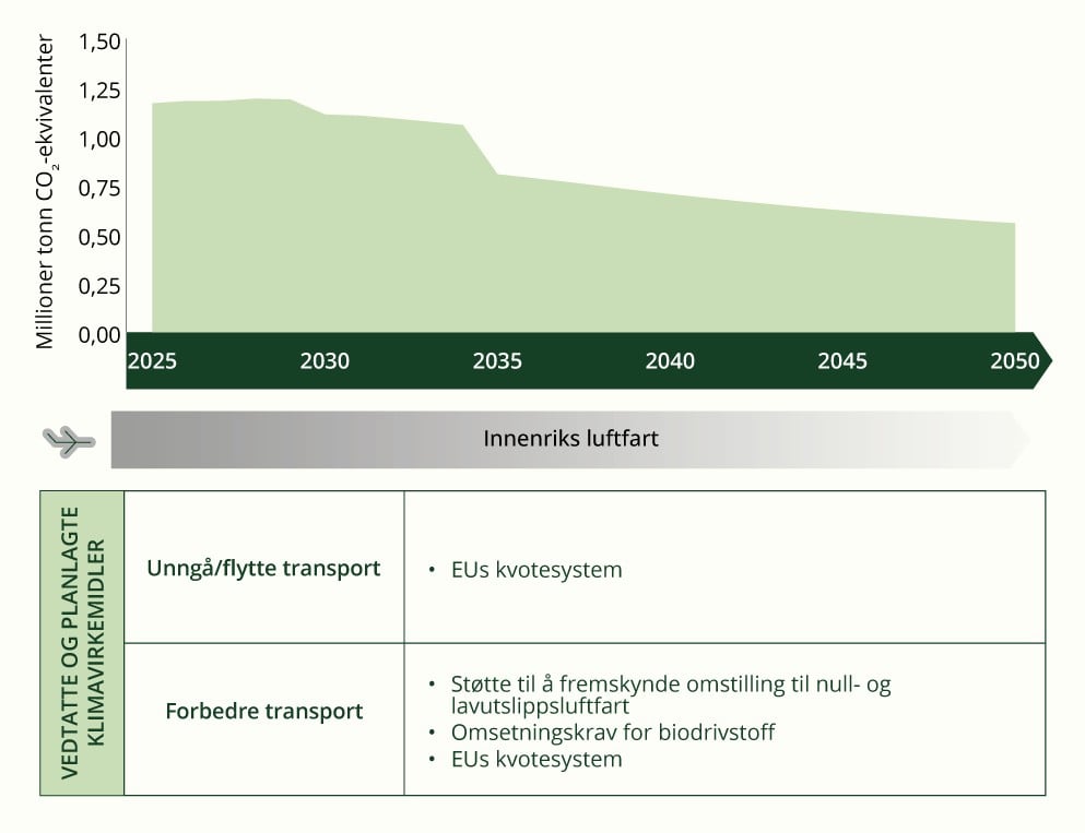 Tidslinje for utfasing av fossile brensler i luftfart