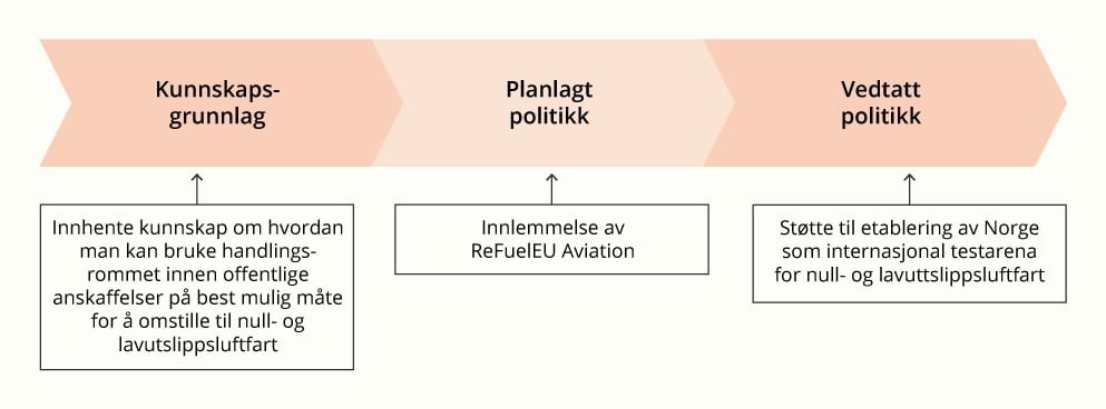 Prosess for utviklingen av virkemidler for å redusere utslipp i luftfart