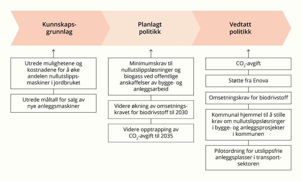 Prosess for utviklingen av virkemidler for å redusere utslipp fra maskiner