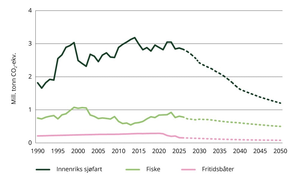 Status og forventet utvikling for utslipp fra sjøfart og fiske