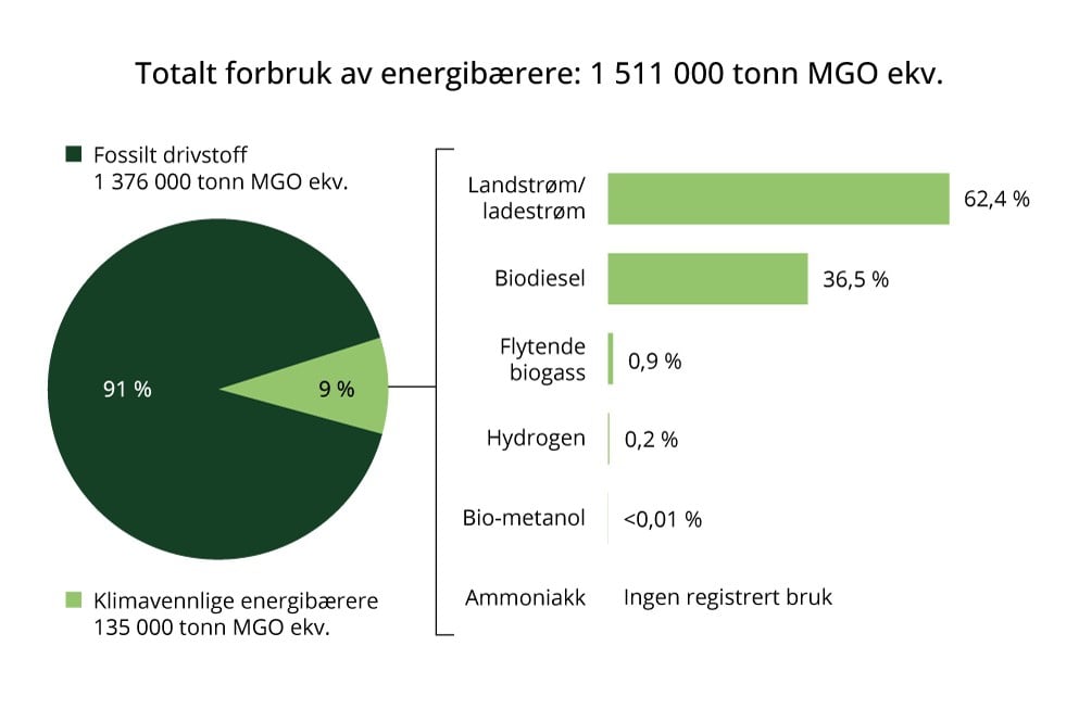 Status for bruk av alternative energibærere i norsk innenriks skipsfart i 2025