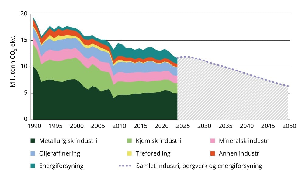 Utslipp i ulike deler av industrien og energiforsyning