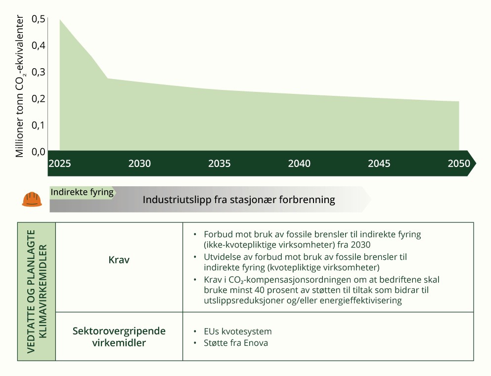 Tidslinje for utfasing av bruk av fossile brensler i industri