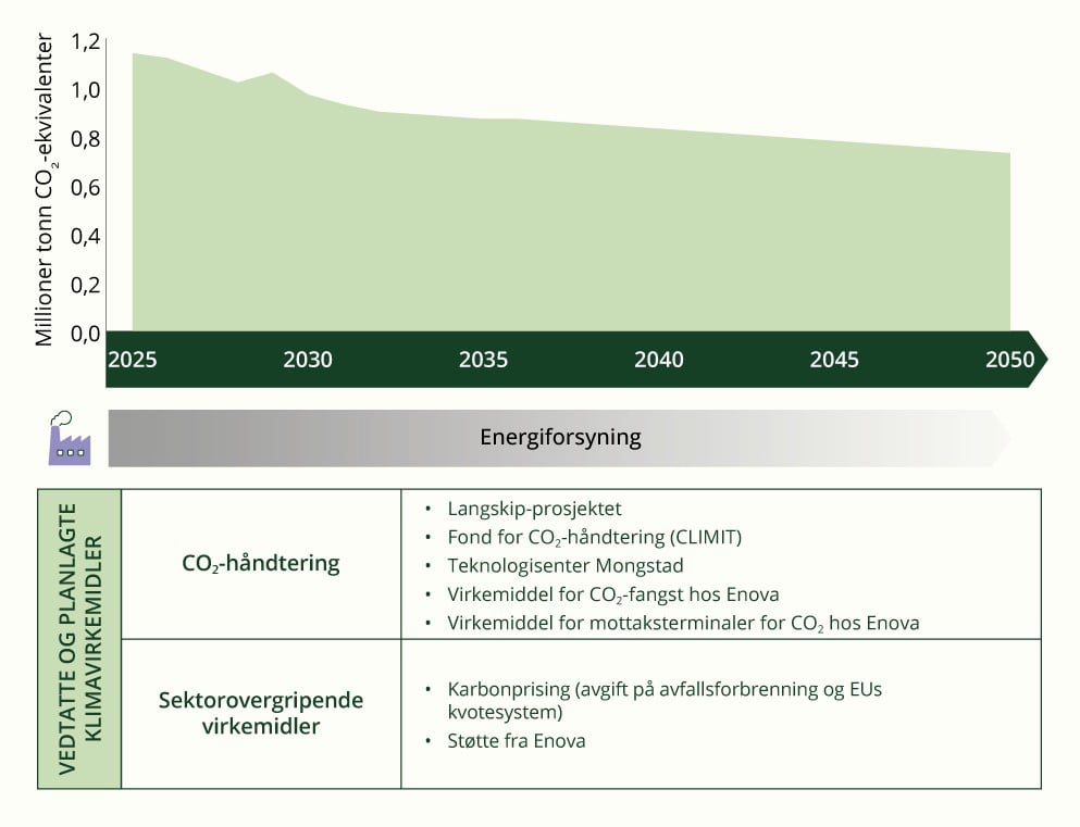 Tidslinje for utfasing av bruk av fossile brensler fra energiforsyning