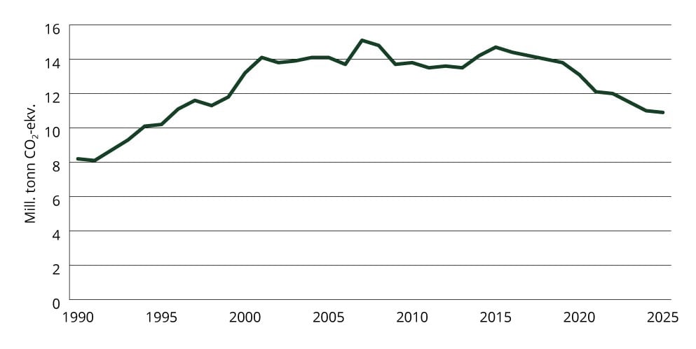 Utslippsutvikling for petroleumsutvinning 1990–2025