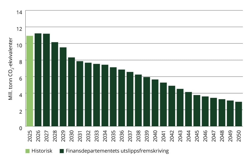 Anslag for utslippsutviklingen i petroleumsvirksomheten