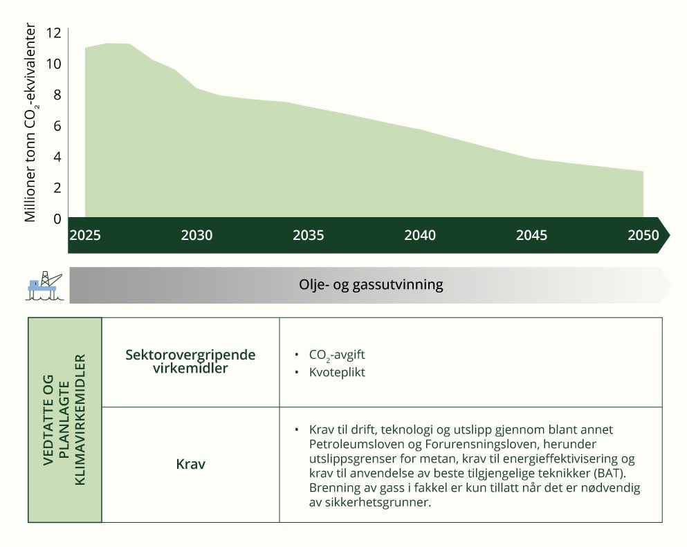 Tidslinje for utfasing av bruk av fossile brensler i petroleumssektoren