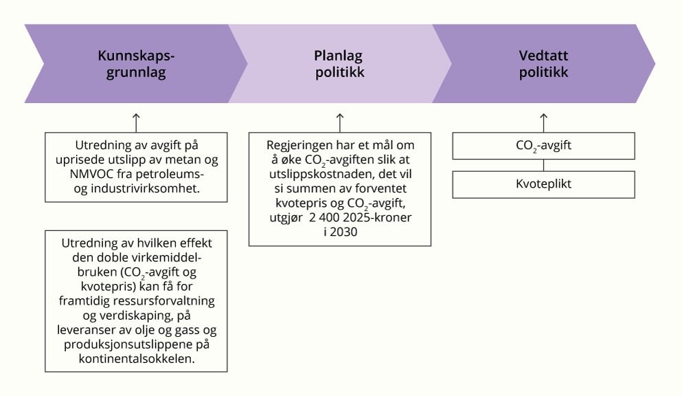 Oversikt over kunnskapsgrunnlag, planlagt, og vedtatt politikk for prising av utslipp fra petroleumsvirksomhet.