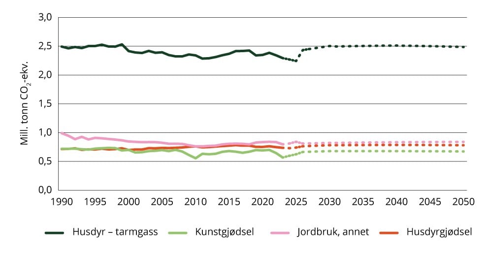 Utslipp fra jordbruk – historiske utslipp og fremskriving1