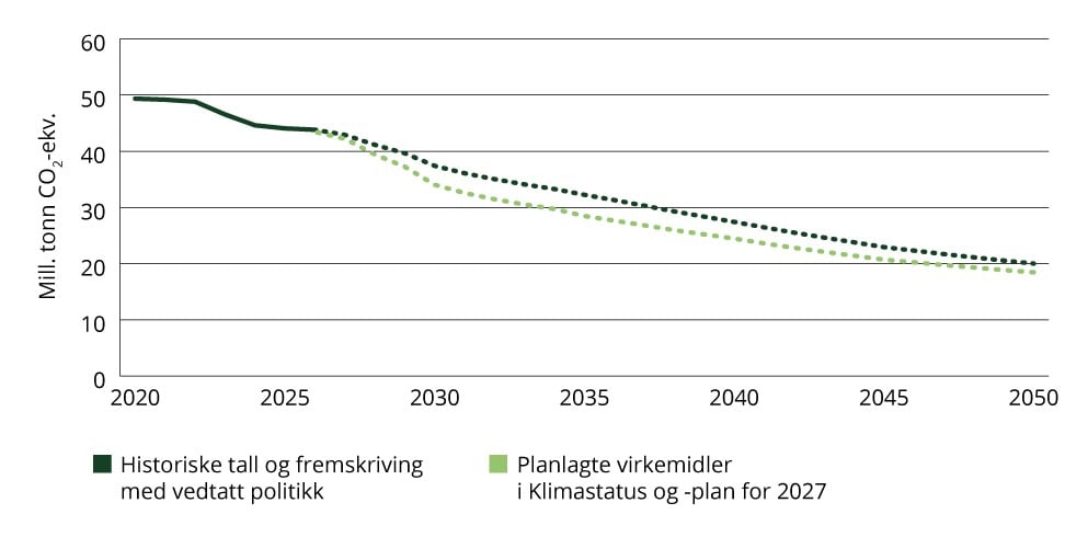 Anslått utslippsutvikling med vedtatt og planlagt politikk i Klimastatus og -plan for 2027.