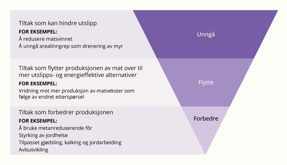 Illustrasjon av hvordan unngå, flytte, forbedre-rammeverket kan brukes i jordbrukssektoren