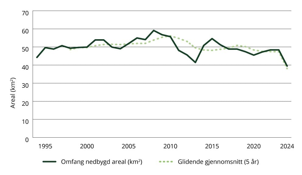 Sektorindikator 1 skog og areal – omfang av nedbygd areal (km2)