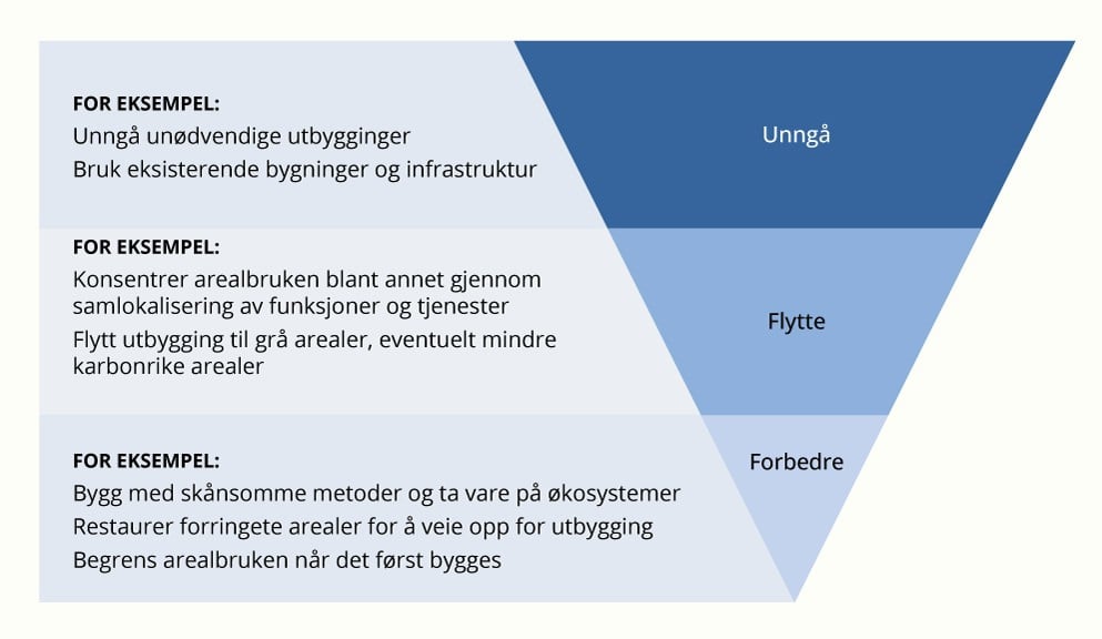 Illustrasjon av hvordan unngå, flytte, forbedre-rammeverket kan brukes i skog- og arealbrukssektoren