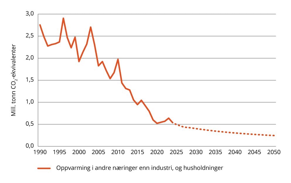 Utviklingen i utslipp fra oppvarming – historiske og fremskrevne utslipp