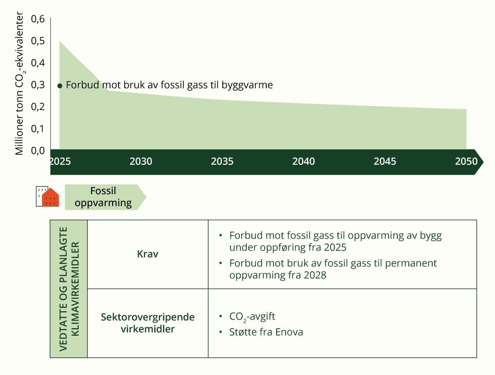 Tidslinje for utfasing fra fossil oppvarming