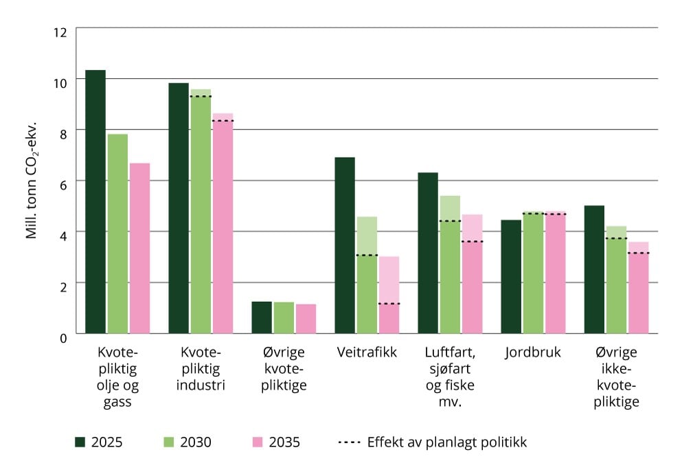 Utslippsutvikling på sektornivå gitt fremskrivinger med vedtatt politikk og regjeringens planlagte politikk