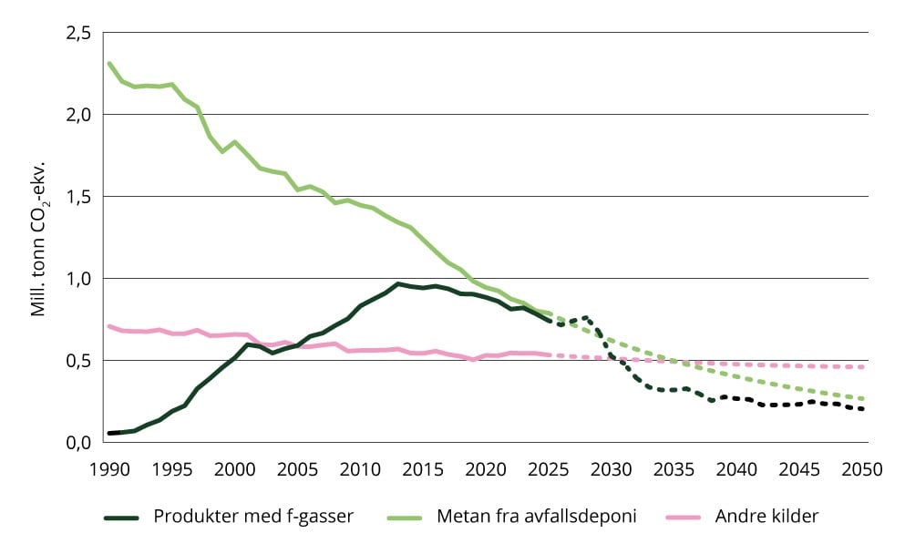 Andre utslipp – historiske utslipp og fremskriving