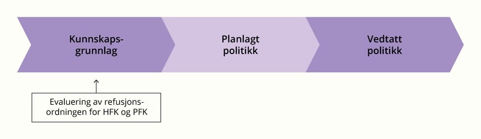 Prosess for utviklingen av virkemidler for å redusere utslipp fra andre kilder