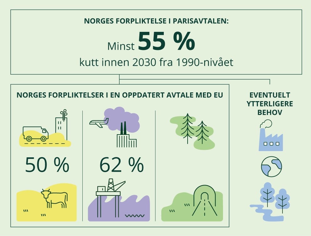 EU-samarbeidets bidrag til å oppfylle klimamålet for 2030
