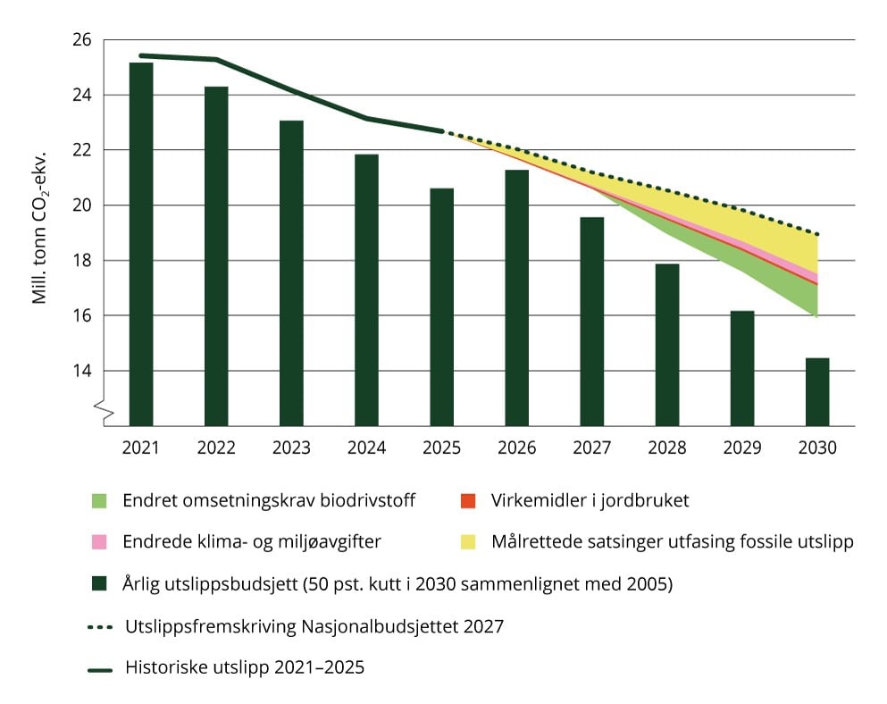 Utslippsbudsjett under innsatsfordelingen, fremskriving av utslippene med vedtatt politikk og effektene av planlagt politikk