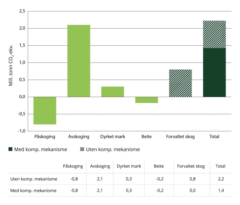 Forventet årlig opptak (–) og utslipp (+) for perioden 2021–2025, fordelt på de ulike bokføringskategoriene under EUs regelverk (millioner tonn CO2-ekvivalenter)