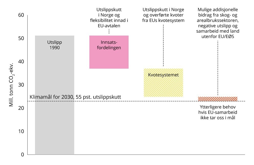 Illustrasjon av hvordan EU-regelverkene kan bidra til oppfyllelse av Norges mål under Parisavtalen som et punktmål i 2030