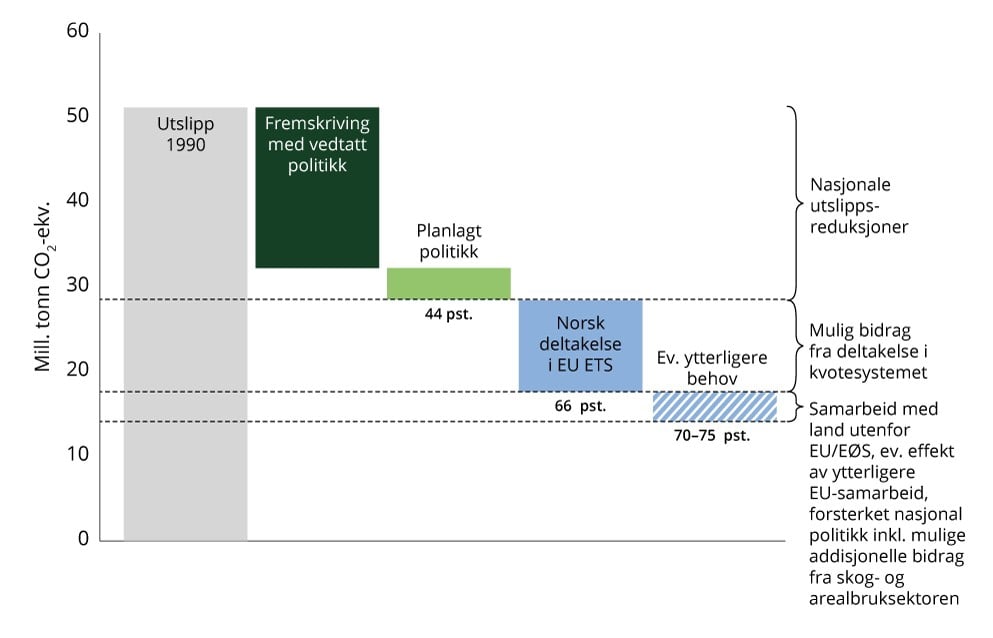 Anslåtte utslippsreduksjoner i 2035 med vedtatt politikk, planlagt politikk og norsk deltakelse i EUs kvotesystem, fra 1990-nivå
