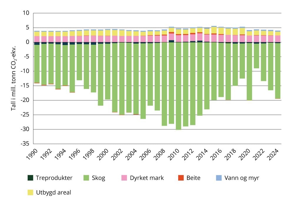 Netto utslipp og opptak fra arealkategorier i sektoren «skog og annen arealbruk» fra 1990 til 2024 (regnereglene i klimakonvensjonen)