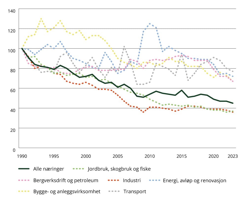 Utvikling i utslippsintensiteten (bruttoprodukt) i ulike sektorer fra 1990 til 2024. Y-aksen: indeks, 1990 = 100