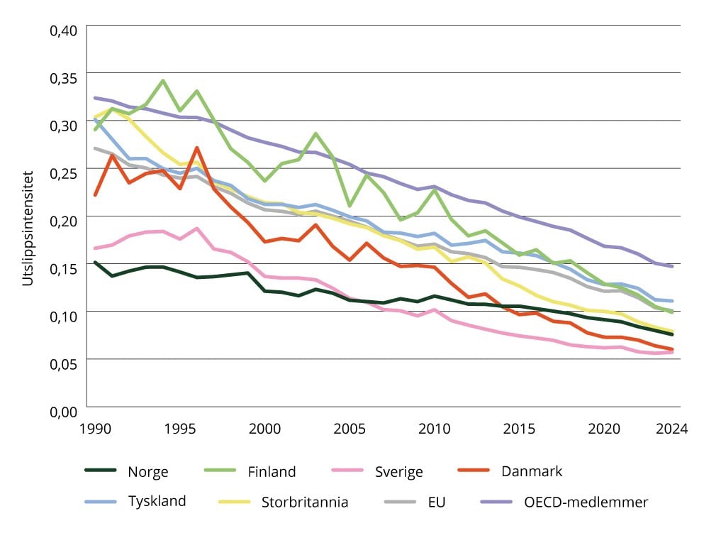 Utslippsintensitet (tonn CO2-ekvivalenter per 2021-dollar BNP)