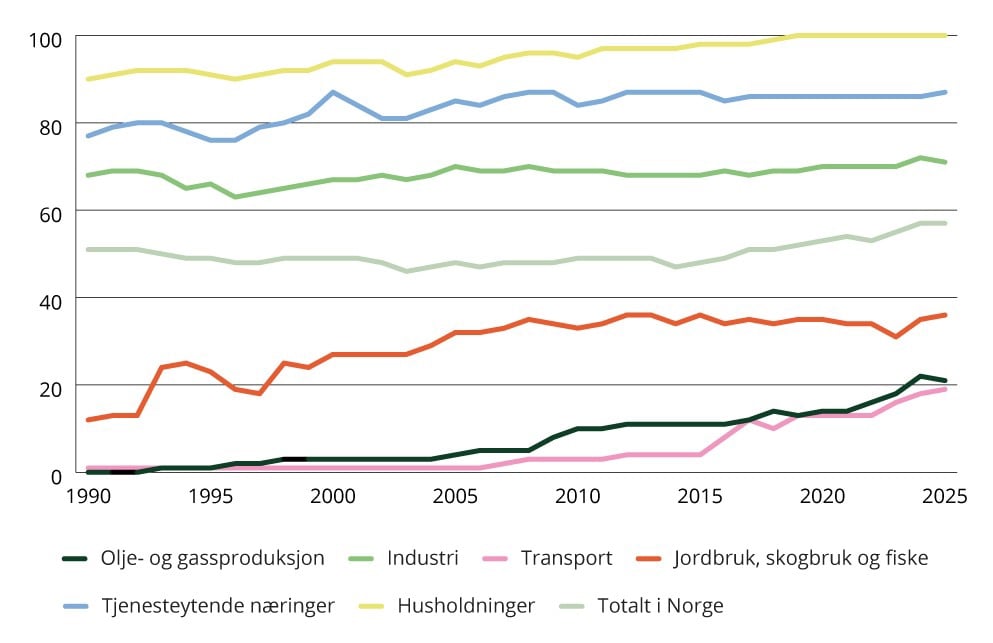 Andelen energi som kommer fra fornybare energikilder i ulike sektorer i Norge