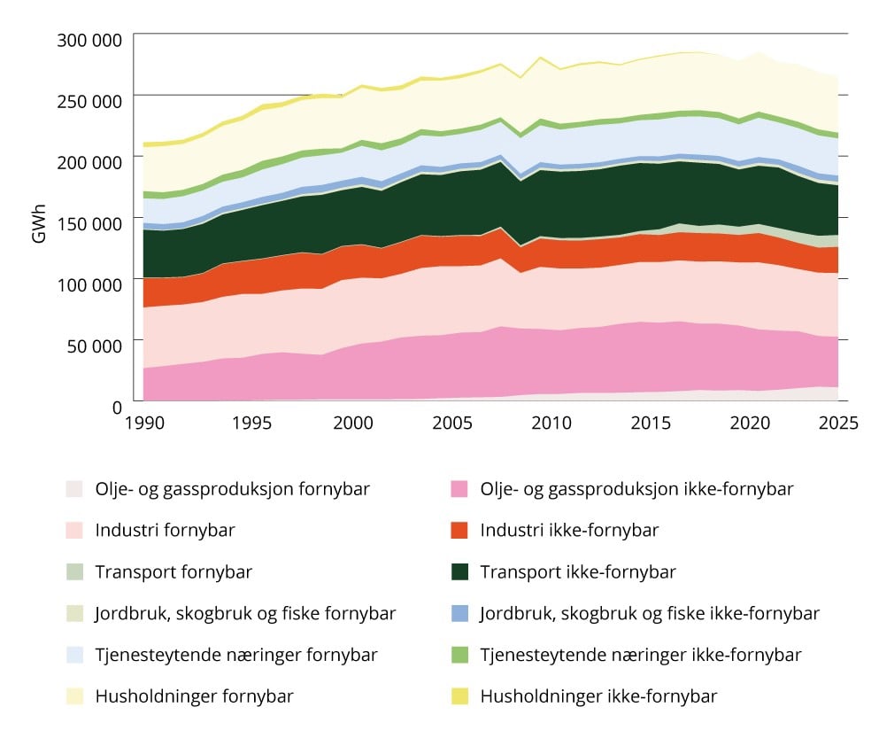 Energiforbruk fra fossile og fornybare kilder i ulike sektorer i Norge