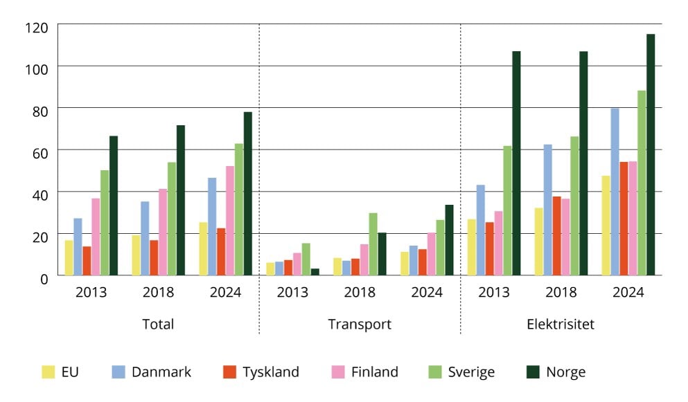 Andelen av energiforbruket som dekkes av fornybare energikilder (totalen inkluderer energiforbruk til transport, elektrisitet, oppvarming og avkjøling)