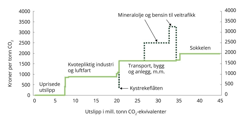 Netto eksplisitt (lys grønn linje) og effektiv (mørk grønn prikket linje) pris på utslipp av klimagasser i ulike sektorer. Avgiftsnivå i kroner per tonn CO2-ekvivalenter i 20261 og kvotepris på 880 kroner per tonn CO2. Utslippstallene er fra 2024