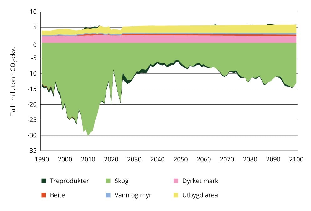 Fremskriving av utslipp og opptak fra forskjellige arealkategorier fram til 2100