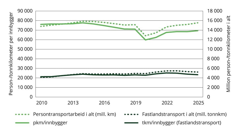 Figur 1.1 Sektorindikator 1 transport – antall innenlandske personkilometer og tonnkilometer per innbygger
