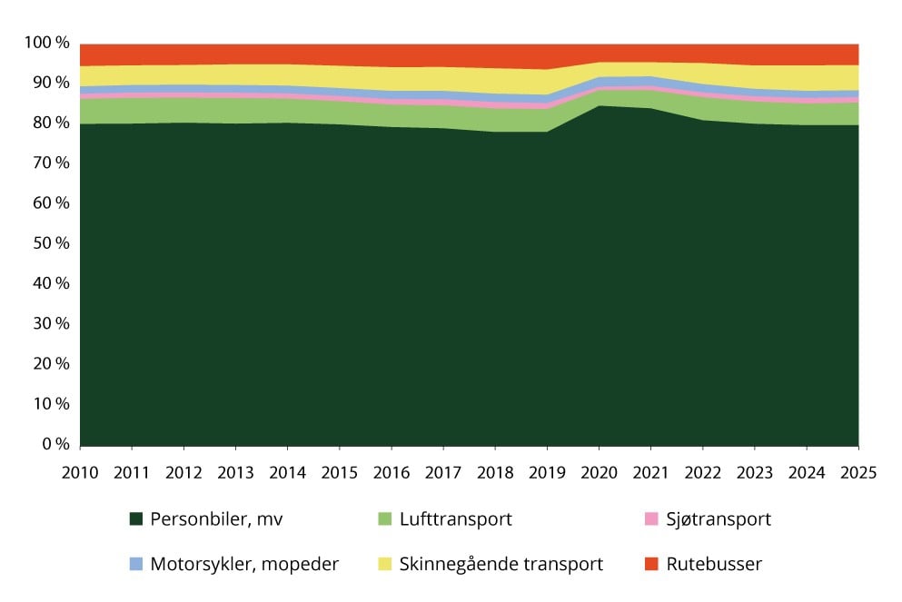 Figur 1.2 Sektorindikator 2a transport – personkilometer i innenlandsk persontransport med ulike transportformer, prosentvis fordeling