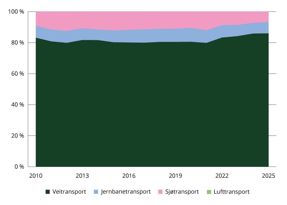 Figur 1.3 Sektorindikator 2b transport – tonnkilometer i innenlands godstransport (ekskludert kabotasje) med ulike transportformer