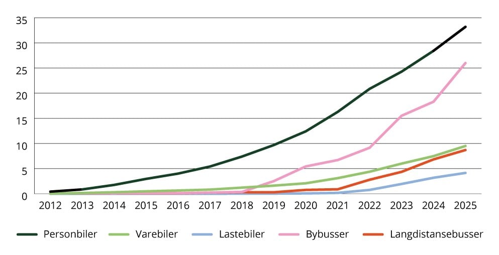 Figur 1.4 Sektorindikator 3 transport – andel nullutslippsbiler av kjøretøybestanden
