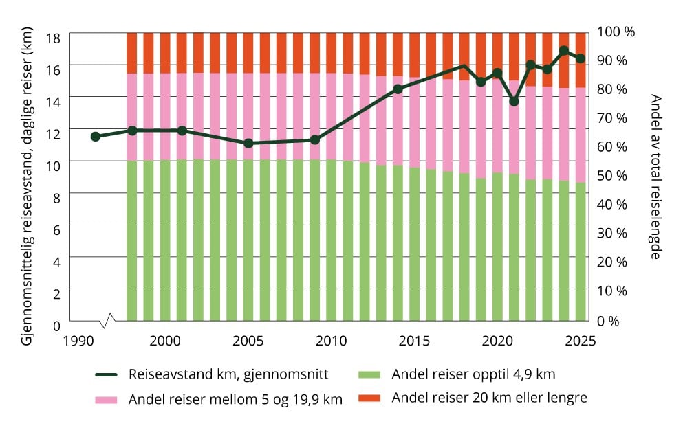 Figur 1.5 Sektorindikator 4 transport – gjennomsnittlig lengde og fordeling av daglige korte reiser