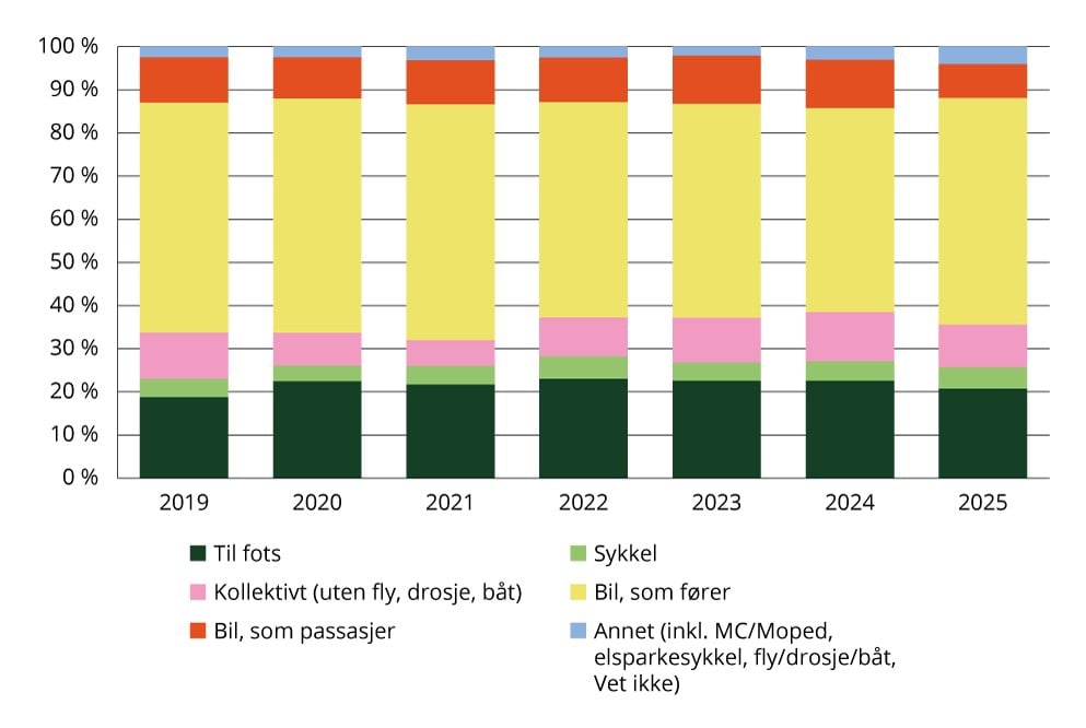 Figur 1.6 Sektorindikator 5 transport – andel daglige reiser per transportform